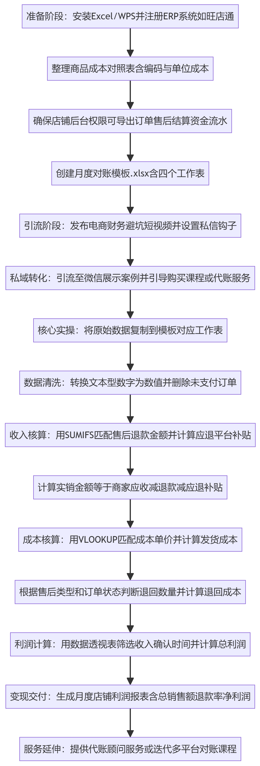 SOP执行流程图